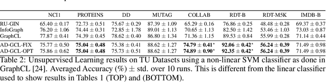 Figure 4 for Adversarial Graph Augmentation to Improve Graph Contrastive Learning