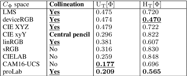 Figure 2 for ProLab: perceptually uniform projective colour coordinate system