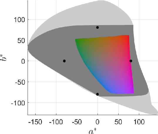 Figure 3 for ProLab: perceptually uniform projective colour coordinate system