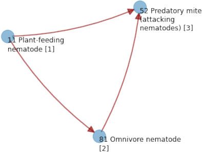 Figure 3 for BEFANA: A Tool for Biodiversity-Ecosystem Functioning Assessment by Network Analysis