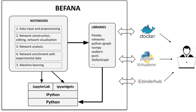 Figure 1 for BEFANA: A Tool for Biodiversity-Ecosystem Functioning Assessment by Network Analysis