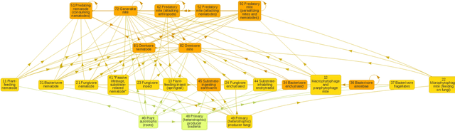 Figure 2 for BEFANA: A Tool for Biodiversity-Ecosystem Functioning Assessment by Network Analysis