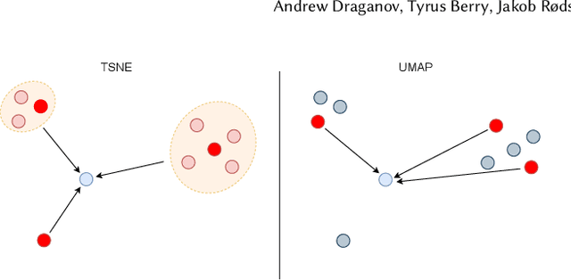 Figure 2 for GiDR-DUN; Gradient Dimensionality Reduction -- Differences and Unification