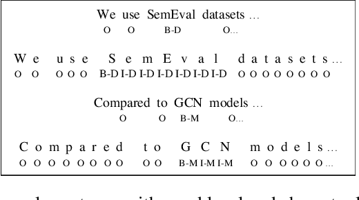 Figure 1 for Method and Dataset Entity Mining in Scientific Literature: A CNN + Bi-LSTM Model with Self-attention