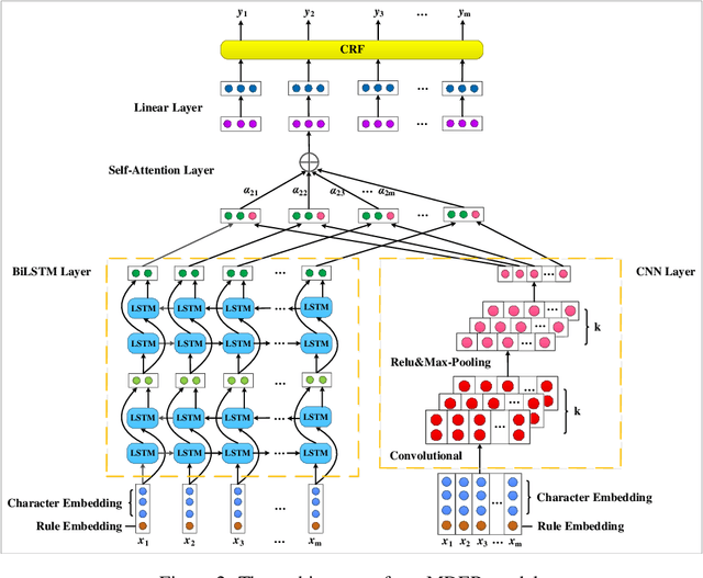 Figure 3 for Method and Dataset Entity Mining in Scientific Literature: A CNN + Bi-LSTM Model with Self-attention