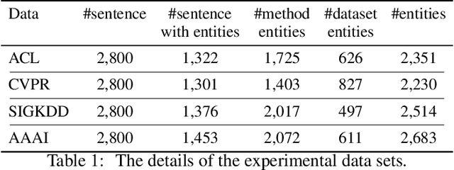 Figure 2 for Method and Dataset Entity Mining in Scientific Literature: A CNN + Bi-LSTM Model with Self-attention