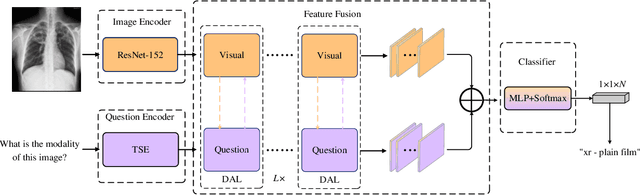 Figure 1 for A Dual-Attention Learning Network with Word and Sentence Embedding for Medical Visual Question Answering