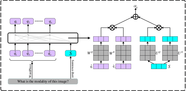 Figure 2 for A Dual-Attention Learning Network with Word and Sentence Embedding for Medical Visual Question Answering