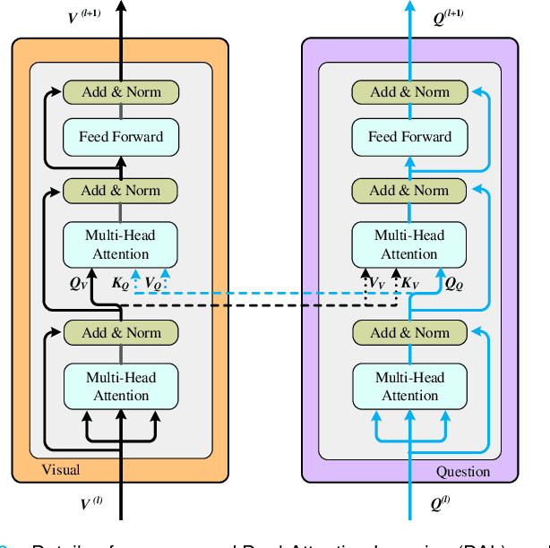 Figure 3 for A Dual-Attention Learning Network with Word and Sentence Embedding for Medical Visual Question Answering