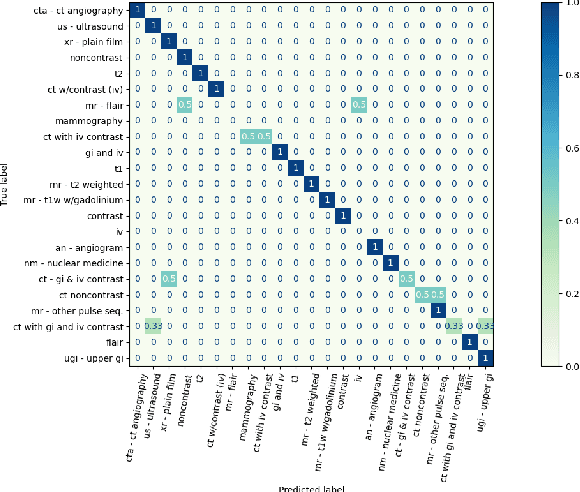 Figure 4 for A Dual-Attention Learning Network with Word and Sentence Embedding for Medical Visual Question Answering