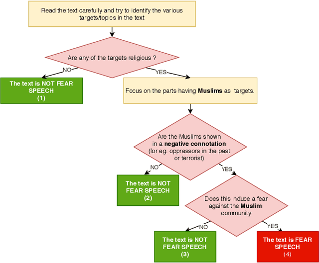 Figure 2 for "Short is the Road that Leads from Fear to Hate": Fear Speech in Indian WhatsApp Groups