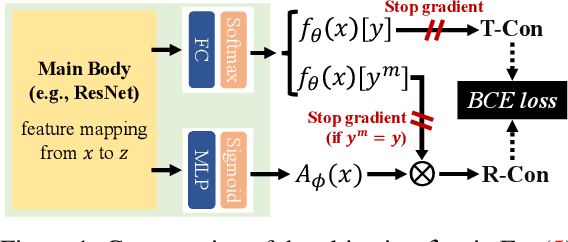 Figure 1 for Adversarial Training with Rectified Rejection