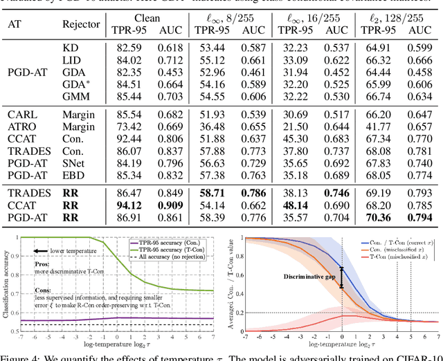 Figure 3 for Adversarial Training with Rectified Rejection