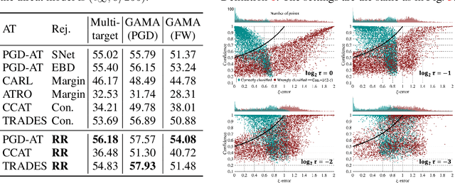 Figure 4 for Adversarial Training with Rectified Rejection