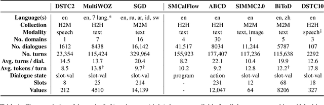 Figure 2 for "Do you follow me?": A Survey of Recent Approaches in Dialogue State Tracking