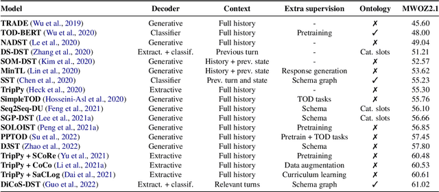 Figure 3 for "Do you follow me?": A Survey of Recent Approaches in Dialogue State Tracking