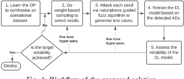 Figure 1 for Detecting Operational Adversarial Examples for Reliable Deep Learning