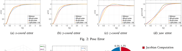 Figure 2 for Non-Linear Model Predictive Control with Adaptive Time-Mesh Refinement