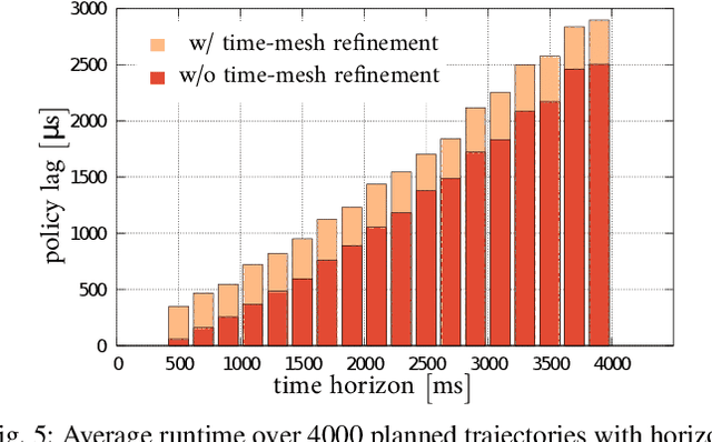 Figure 4 for Non-Linear Model Predictive Control with Adaptive Time-Mesh Refinement