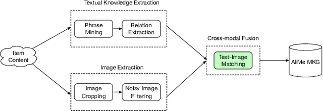 Figure 3 for AliMe MKG: A Multi-modal Knowledge Graph for Live-streaming E-commerce