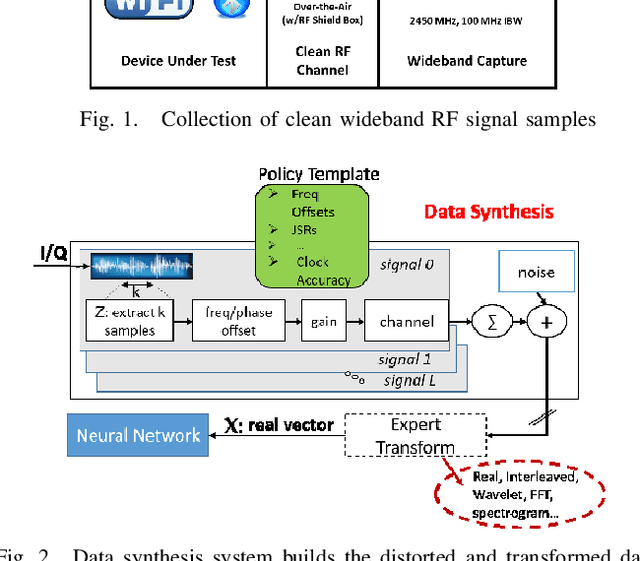 Figure 1 for AutoEncoders for Training Compact Deep Learning RF Classifiers for Wireless Protocols