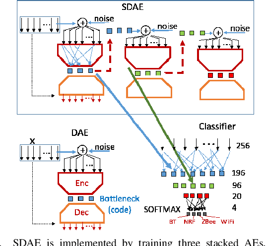 Figure 2 for AutoEncoders for Training Compact Deep Learning RF Classifiers for Wireless Protocols