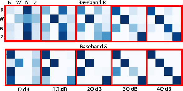 Figure 4 for AutoEncoders for Training Compact Deep Learning RF Classifiers for Wireless Protocols
