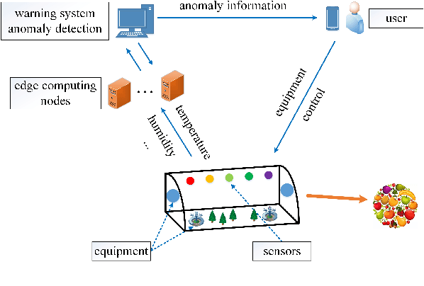 Figure 1 for Fast Wireless Sensor Anomaly Detection based on Data Stream in Edge Computing Enabled Smart Greenhouse