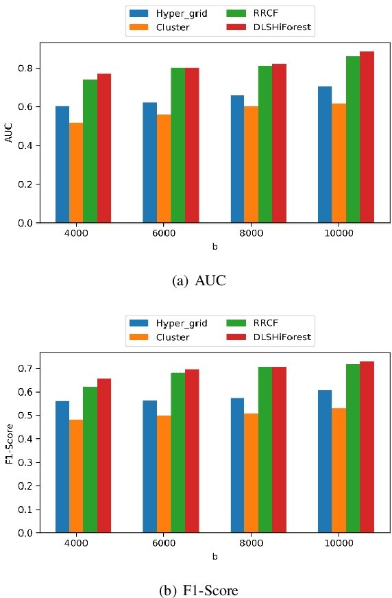 Figure 4 for Fast Wireless Sensor Anomaly Detection based on Data Stream in Edge Computing Enabled Smart Greenhouse