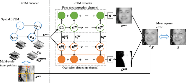 Figure 2 for Robust LSTM-Autoencoders for Face De-Occlusion in the Wild