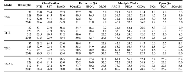 Figure 4 for A Few More Examples May Be Worth Billions of Parameters
