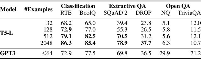 Figure 2 for A Few More Examples May Be Worth Billions of Parameters