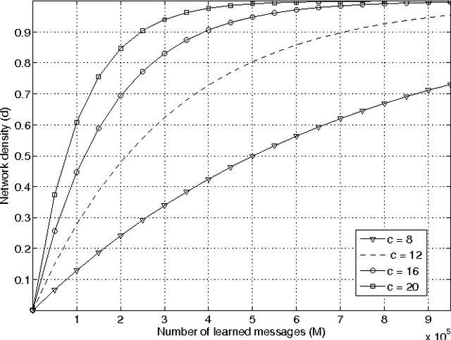 Figure 2 for Learning sparse messages in networks of neural cliques