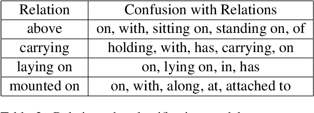 Figure 4 for Learning to Relate from Captions and Bounding Boxes