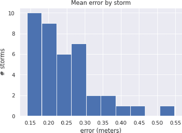 Figure 2 for Learning Storm Surge with Gradient Boosting