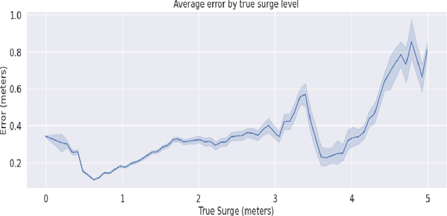 Figure 3 for Learning Storm Surge with Gradient Boosting