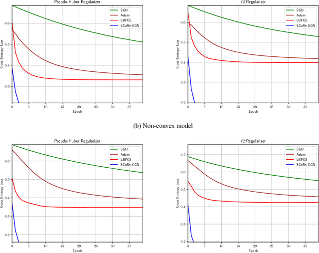 Figure 1 for SC-Reg: Training Overparameterized Neural Networks under Self-Concordant Regularization