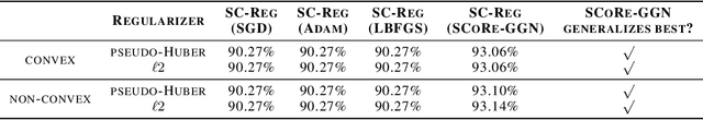 Figure 2 for SC-Reg: Training Overparameterized Neural Networks under Self-Concordant Regularization