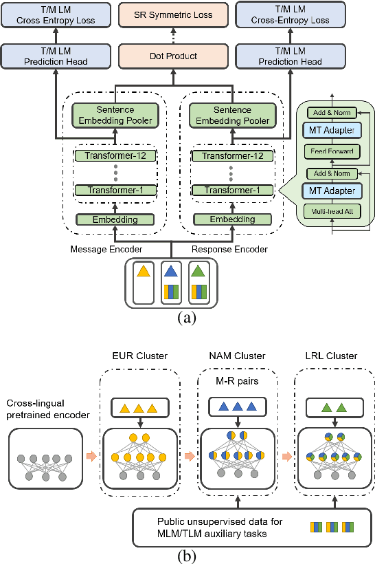 Figure 1 for Language Scaling for Universal Suggested Replies Model