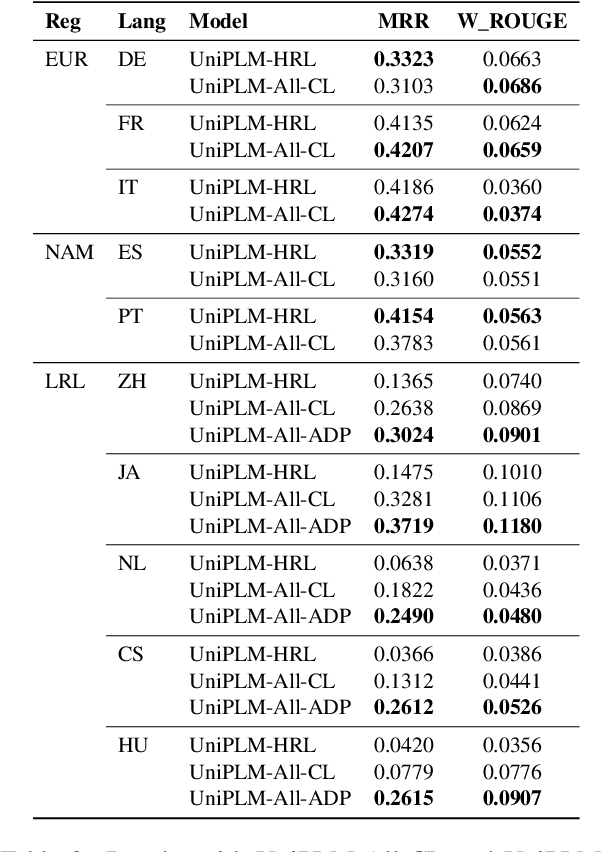 Figure 4 for Language Scaling for Universal Suggested Replies Model