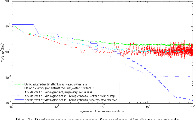 Figure 1 for A Fast Distributed Proximal-Gradient Method