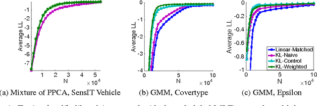 Figure 4 for Bootstrap Model Aggregation for Distributed Statistical Learning