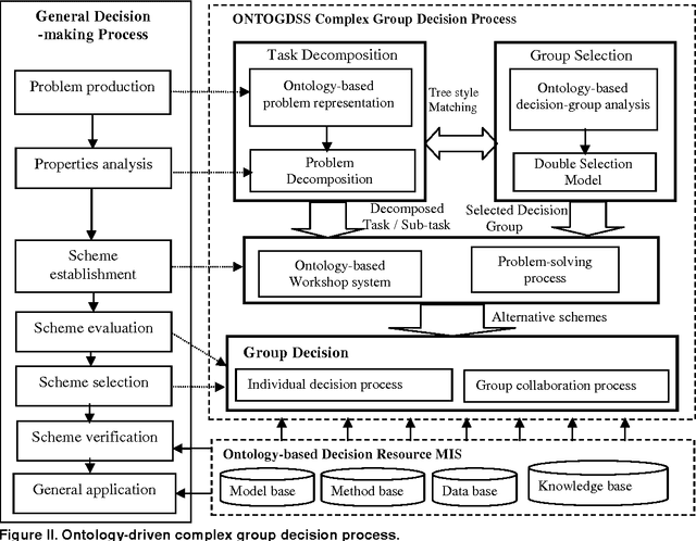 Figure 2 for An Ontology-driven Framework for Supporting Complex Decision Process