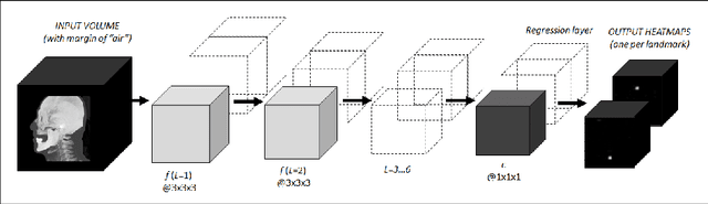 Figure 3 for Attaining human-level performance with atlas location autocontext for anatomical landmark detection in 3D CT data