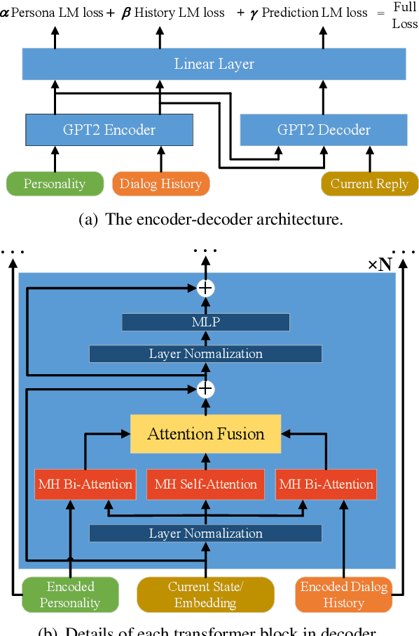 Figure 1 for Pretrained Language Models for Dialogue Generation with Multiple Input Sources