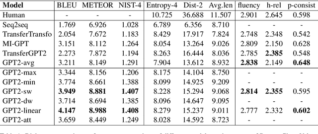 Figure 2 for Pretrained Language Models for Dialogue Generation with Multiple Input Sources