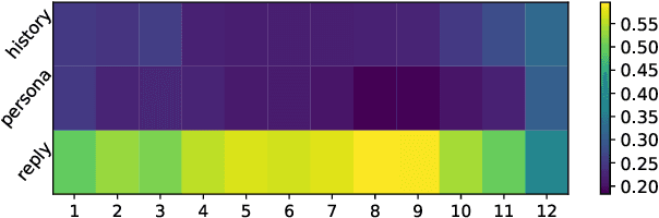 Figure 4 for Pretrained Language Models for Dialogue Generation with Multiple Input Sources