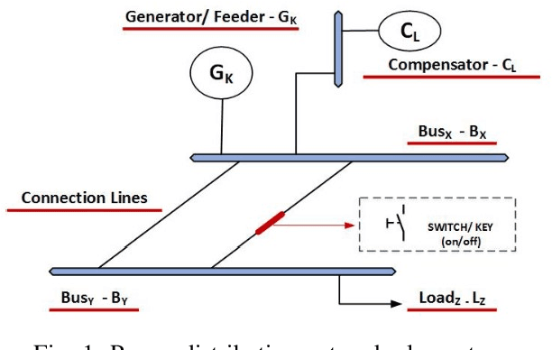 Figure 1 for On Evaluating Power Loss with HATSGA Algorithm for Power Network Reconfiguration in the Smart Grid
