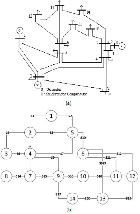Figure 4 for On Evaluating Power Loss with HATSGA Algorithm for Power Network Reconfiguration in the Smart Grid