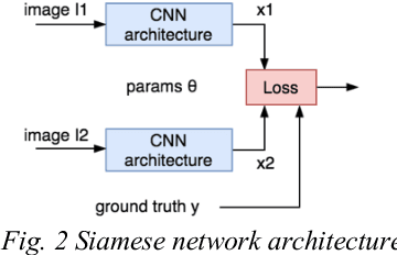 Figure 3 for Image similarity using Deep CNN and Curriculum Learning